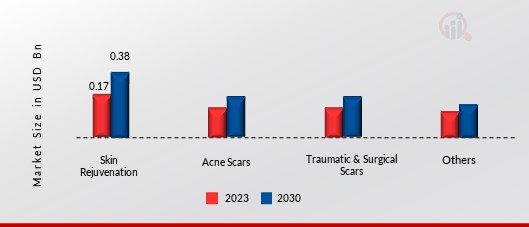 MICRONEEDLING MARKET, BY APPLICATION, 2023 & 2030