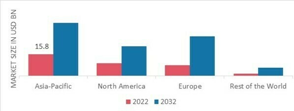 MICROPUMP MARKET SHARE BY REGION 2022