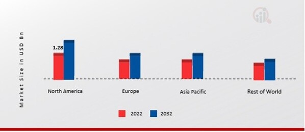 MICRO INVERTER MARKET SHARE BY REGION 2022