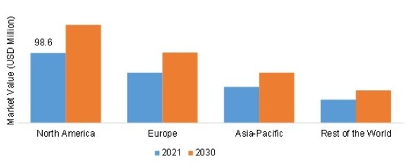 MID-WAVE INFRARED (MWIR) SENSORS MARKET SHARE BY REGION 2021