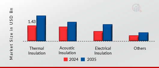 MIDDLE EAST INSULATION MATERIALS MARKET SHARE BY FUNCTION 2024 AND 2035