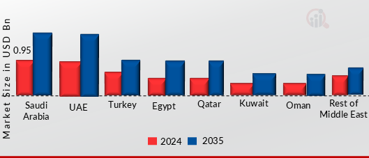 MIDDLE EAST INSULATION MATERIALS MARKET VALUE BY REGION 2024 AND 2035