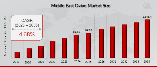 MIDDLE EAST OVINE MARKET VALUE (2019-2035) 
