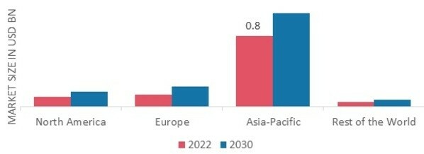 MIGRAINE MARKET SHARE BY REGION 2022