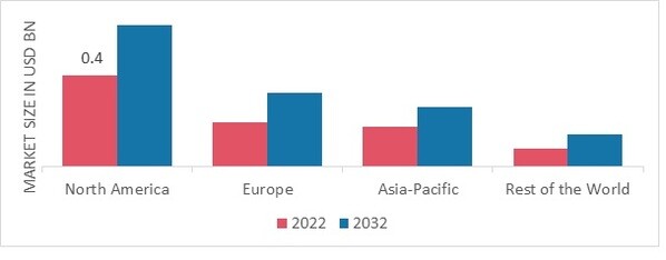 MILITARY ACTUATORS MARKET SHARE BY REGION 2022