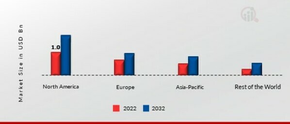 MILITARY AIRBORNE RADAR MARKET SHARE BY REGION 2022 (%)