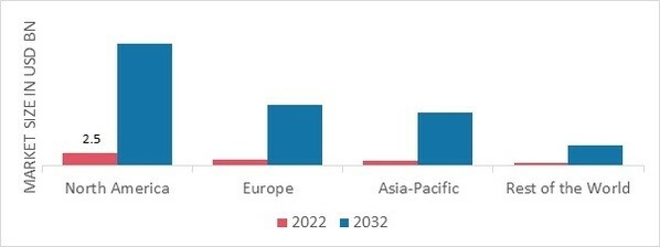 MILITARY AND AEROSPACE SENSORS MARKET SHARE BY REGION 2022