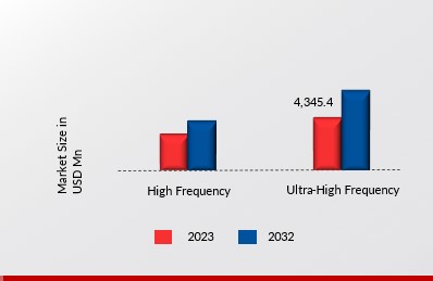 MILITARY DATA LINKS MARKET, BY FREQUENCY, 2023 VS 2032