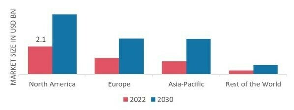 MILITARY DRONE MARKET SHARE BY REGION 2022