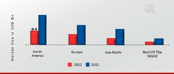 MILITARY EXOSKELETON MARKET SHARE BY REGION 2022