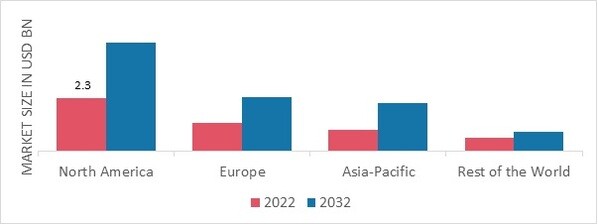 MILITARY JAMMER MARKET SHARE BY REGION 2022