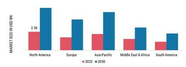 MILITARY LASER SYSTEMS MARKET SHARE BY REGION, 2022 & 2030