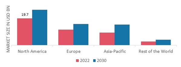  MILITARY LOGISTICS MARKET SHARE BY REGION 2022