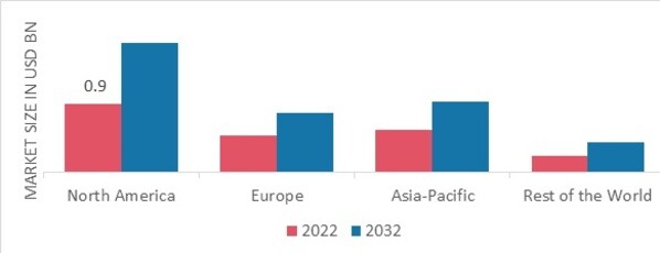 MILITARY NAVIGATION MARKET SHARE BY REGION 2022