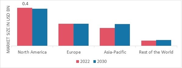 MILITARY PARACHUTE MARKET SHARE BY REGION 2022 