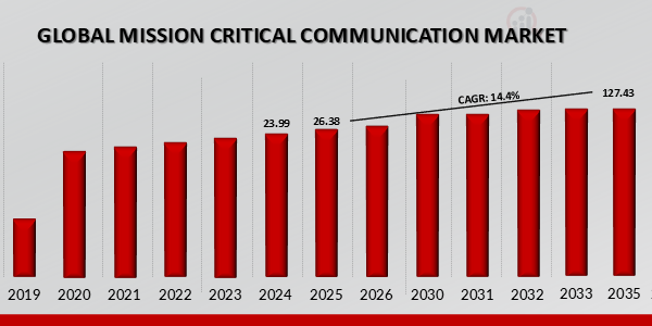 MISSION CRITICAL COMMUNICATION MARKET VALUE (2019-2035)