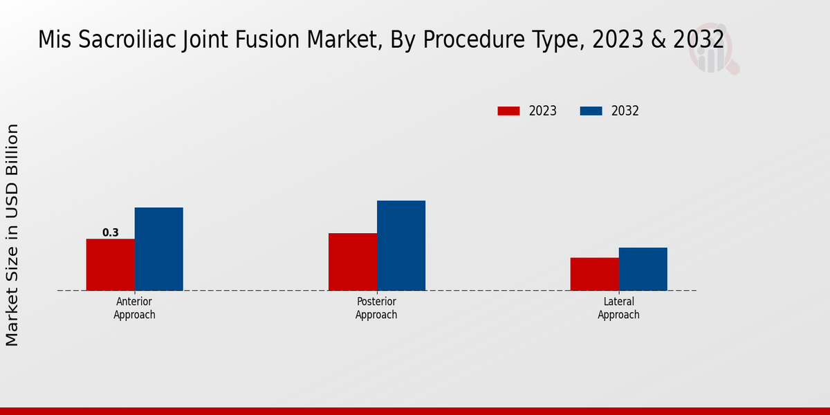 MIS Sacroiliac Joint Fusion Market Procedure Type Insights   