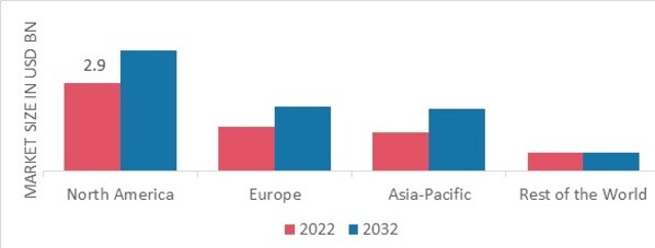 MITICIDES MARKET SHARE BY REGION 2022