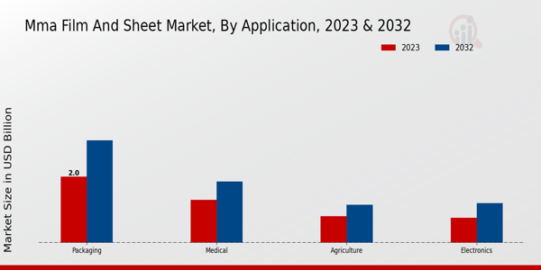 MMA Film and Sheet Market Application