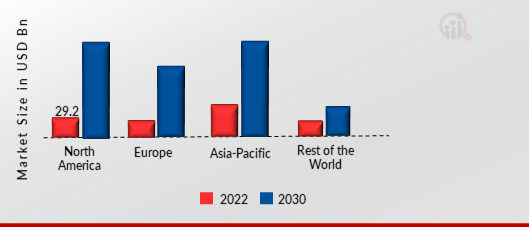 MOBILE APP DEVELOPMENT MARKET SHARE BY REGION 2022