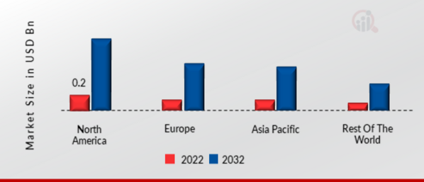 MOBILE COBOTS MARKET SHARE BY REGION 2022