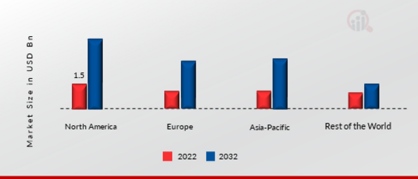 MOBILE DEVICE MANAGEMENT MARKET SHARE BY REGION 2022