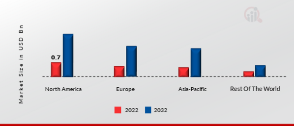 MOBILE FRONTHAUL MARKET SHARE BY REGION