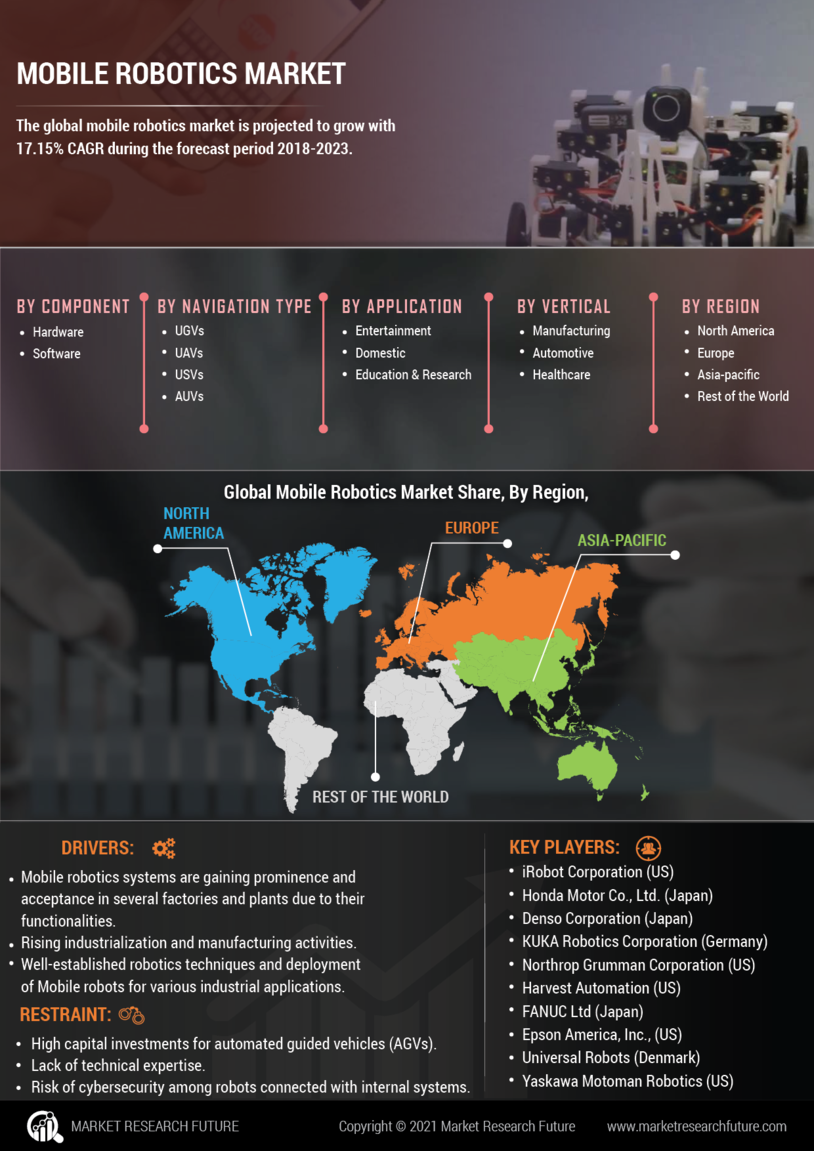 Mobile Robotics Market