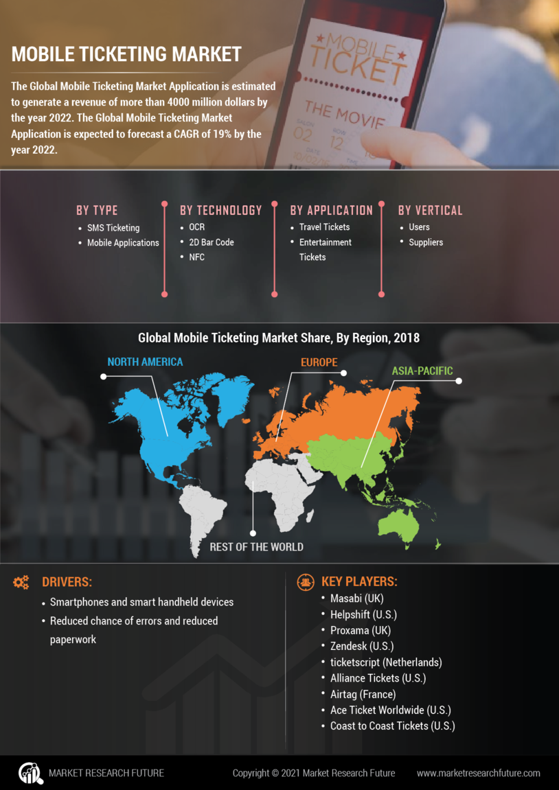 Mobile Ticketing Market Research Report- Forecast to 2032 Infographic