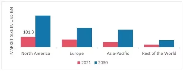 MOBILE VALUE-ADDED SERVICES (MVAS) MARKET SHARE BY REGION 2021