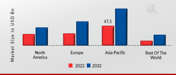 MOBILITY ON DEMAND MARKET SHARE BY REGION 2022