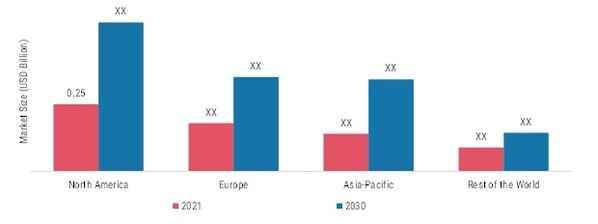 MOLECULAR DIAGNOSTICS FOR TRANSPLANT MARKET SHARE (%)  BY REGION 2021 