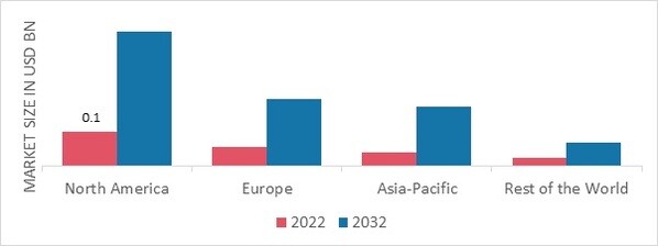 PART DE MARCHÉ DE LA MODÉLISATION MOLÉCULAIRE PAR RÉGION 2022