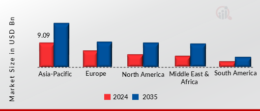 MOTORCYCLE PARTS AND ACCESSORIES MARKET VALUE BY REGION 2024 AND 2035