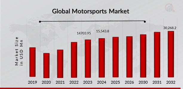 MOTORSPORTS MARKET SIZE 2019-2032