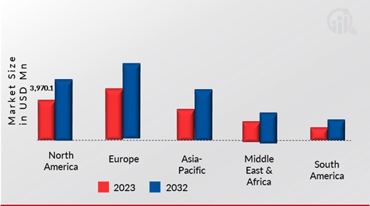 MOTORSPORTS MARKET SIZE BY REGION 2023 VS 2032