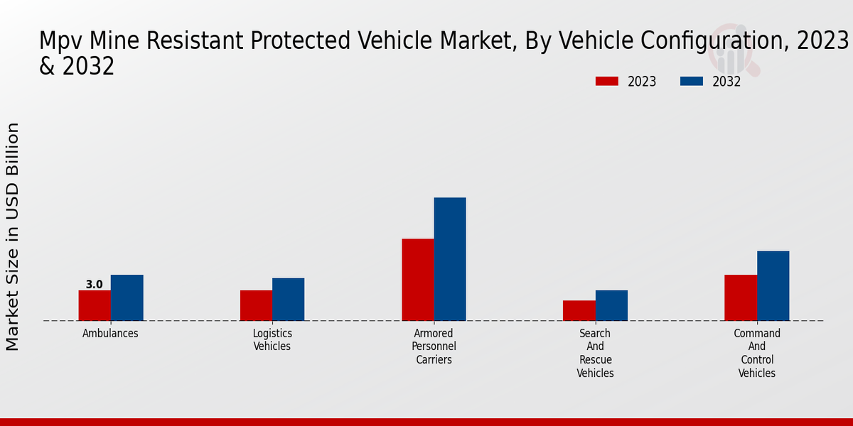 Mpv Mine Resistant Protected Vehicle Market By Vehicle Configuration 2023 & 2032 