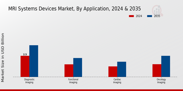 MRI Systems Devices Market Application Insights