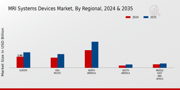 MRI Systems Devices Market Regional Insights