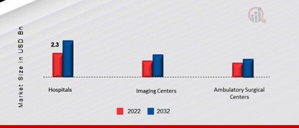 MRI Systems Devices Market, by End User, 2022 & 2032