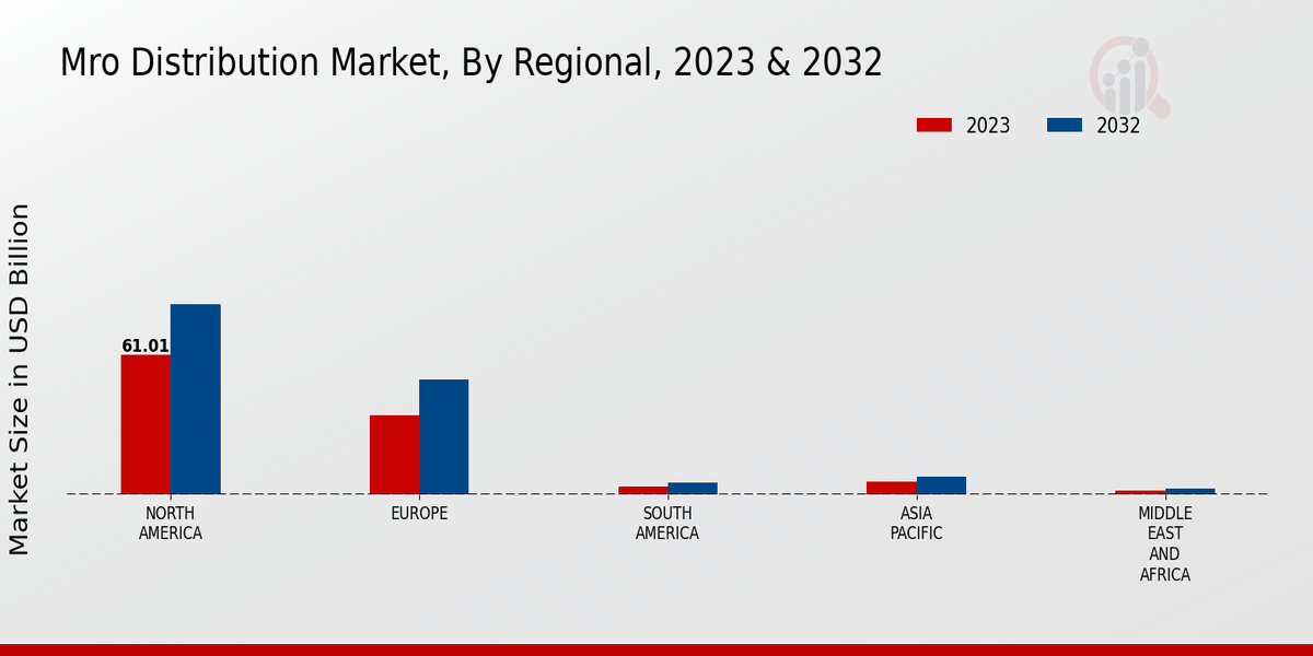 MRO Distribution Market, By Regional, 2023 & 2032 (USD billion)