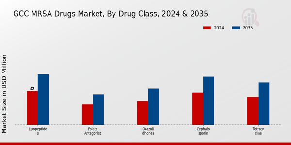 GCC MRSA Drugs Market Drug Class