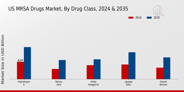 MRSA Drugs Market Drug Class Insights