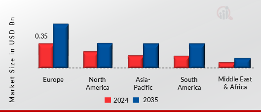 MULTIPLE SCLEROSIS TREATMENT DEVICES MARKET VALUE BY REGION 2024 AND 2035