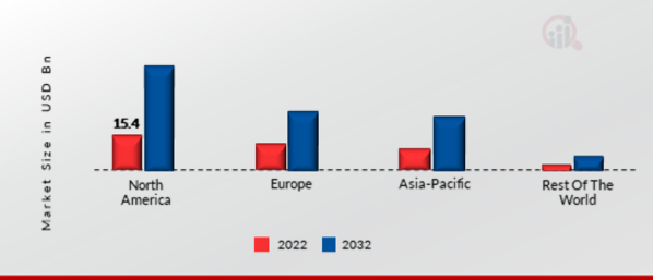 MUSIC STREAMING MARKET SHARE BY REGION 2022