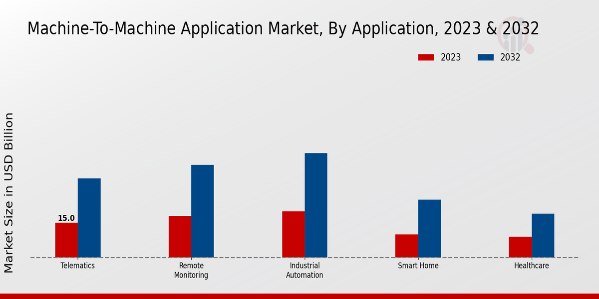 Machine-to-Machine Application Market Application Insights  