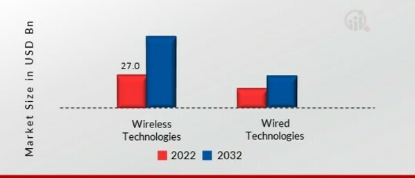 Machine-to-Machine (M2M) Connections Market, by Technology, 2022 & 2032 