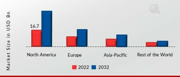 Machine-to-Machine (M2M) Connections Market SHARE BY REGION 2022