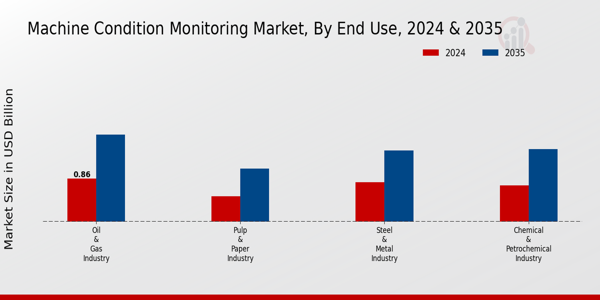 Machine Condition Monitoring Market End Use Insights