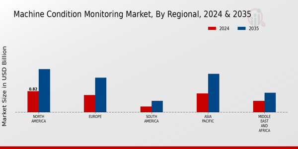 Machine Condition Monitoring Market Regional Insights